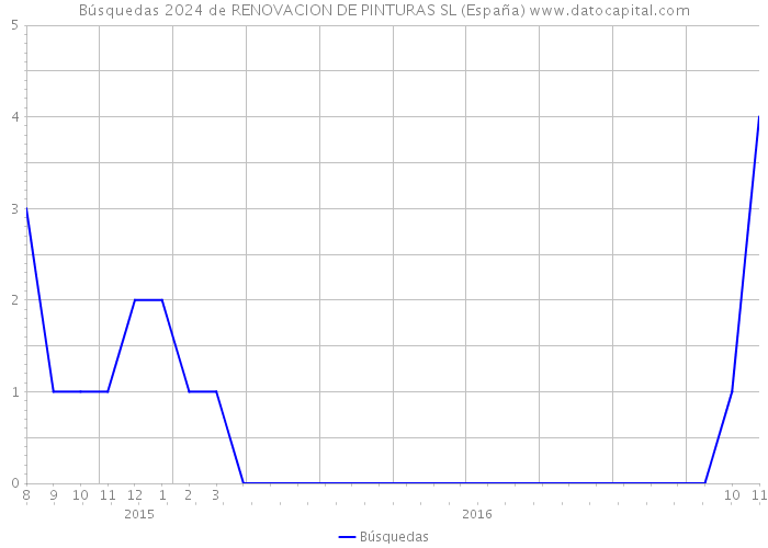 Búsquedas 2024 de RENOVACION DE PINTURAS SL (España) 