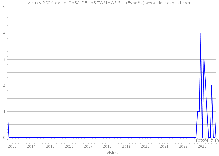 Visitas 2024 de LA CASA DE LAS TARIMAS SLL (España) 