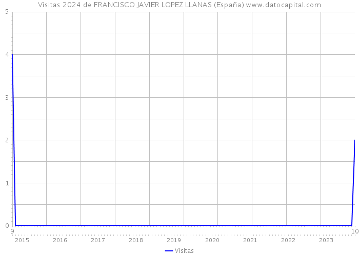 Visitas 2024 de FRANCISCO JAVIER LOPEZ LLANAS (España) 