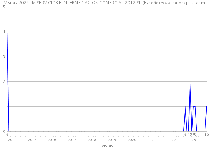 Visitas 2024 de SERVICIOS E INTERMEDIACION COMERCIAL 2012 SL (España) 