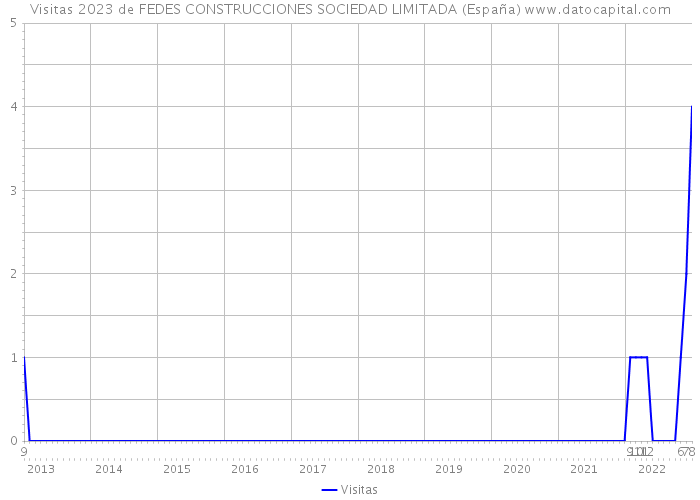Visitas 2023 de FEDES CONSTRUCCIONES SOCIEDAD LIMITADA (España) 