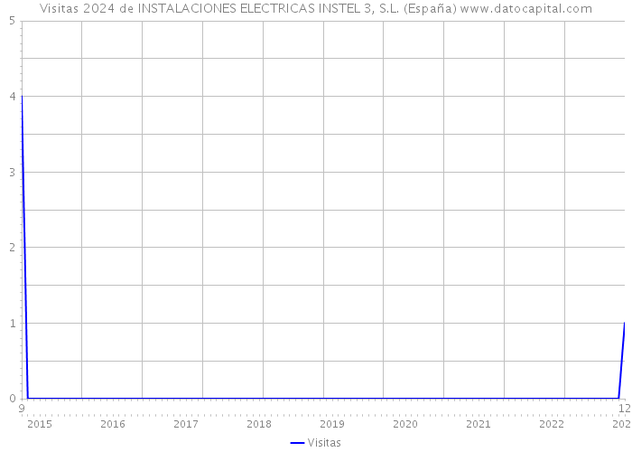 Visitas 2024 de INSTALACIONES ELECTRICAS INSTEL 3, S.L. (España) 