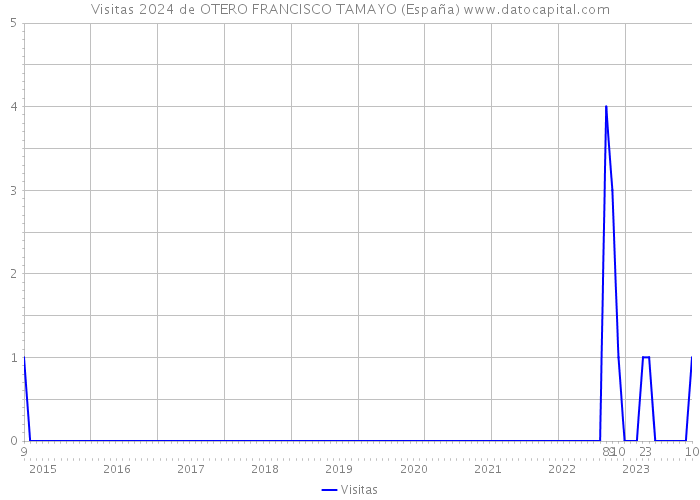 Visitas 2024 de OTERO FRANCISCO TAMAYO (España) 