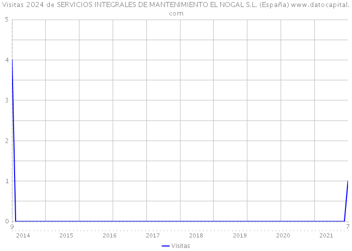 Visitas 2024 de SERVICIOS INTEGRALES DE MANTENIMIENTO EL NOGAL S.L. (España) 