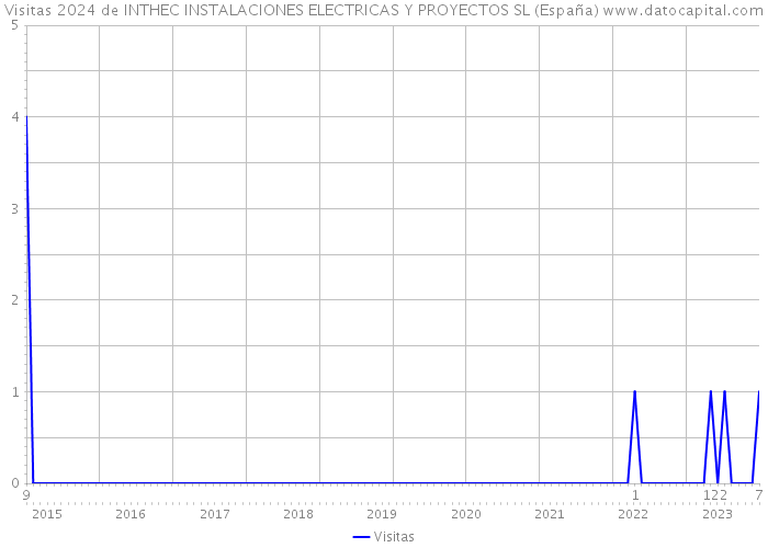 Visitas 2024 de INTHEC INSTALACIONES ELECTRICAS Y PROYECTOS SL (España) 