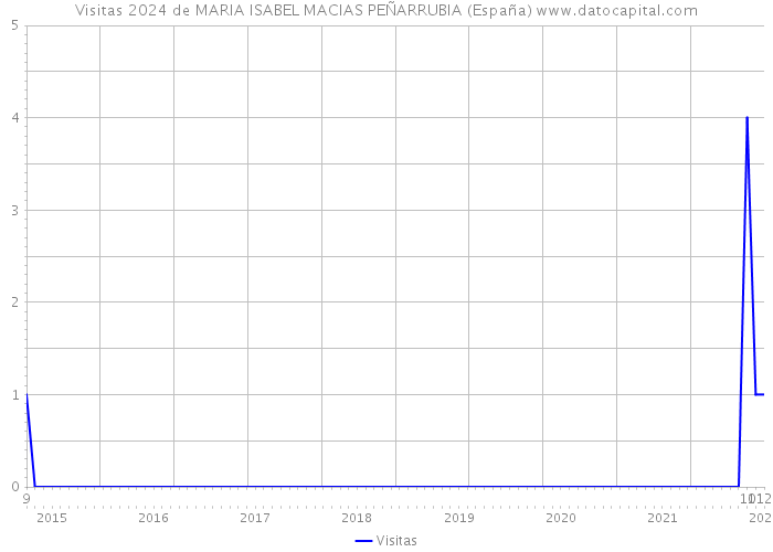 Visitas 2024 de MARIA ISABEL MACIAS PEÑARRUBIA (España) 