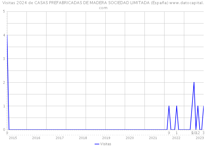 Visitas 2024 de CASAS PREFABRICADAS DE MADERA SOCIEDAD LIMITADA (España) 