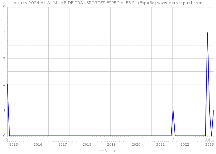 Visitas 2024 de AUXILIAR DE TRANSPORTES ESPECIALES SL (España) 