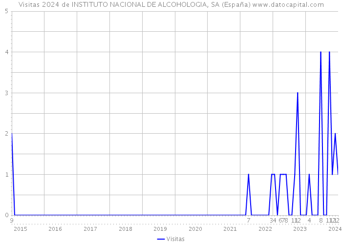 Visitas 2024 de INSTITUTO NACIONAL DE ALCOHOLOGIA, SA (España) 