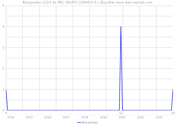 Búsquedas 2024 de PBC GRUPO CUNADO S L (España) 