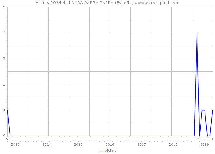 Visitas 2024 de LAURA PARRA PARRA (España) 