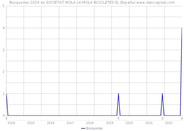 Búsquedas 2024 de SOCIETAT MOLA LA MOLA BICICLETES SL (España) 