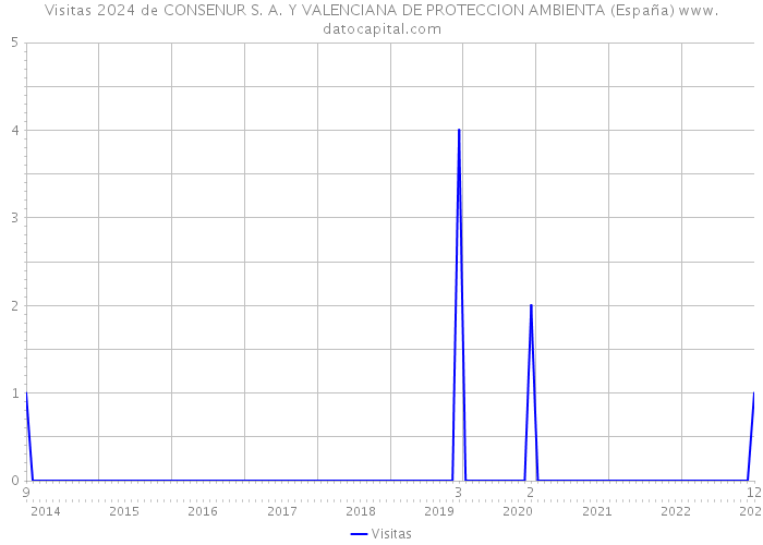 Visitas 2024 de CONSENUR S. A. Y VALENCIANA DE PROTECCION AMBIENTA (España) 