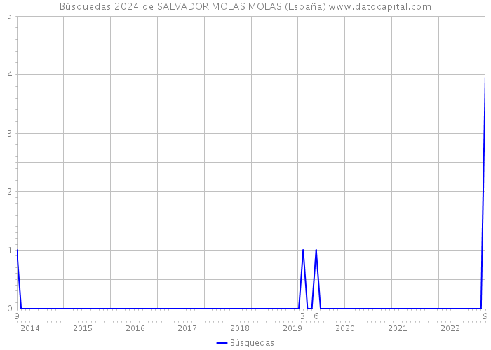 Búsquedas 2024 de SALVADOR MOLAS MOLAS (España) 