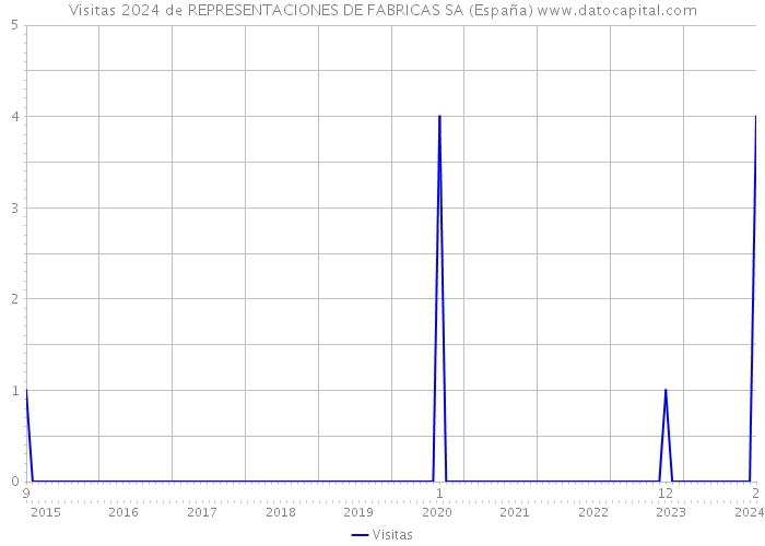 Visitas 2024 de REPRESENTACIONES DE FABRICAS SA (España) 
