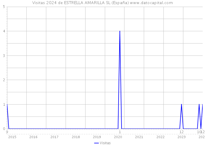 Visitas 2024 de ESTRELLA AMARILLA SL (España) 