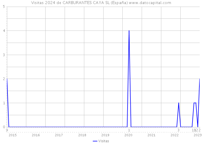 Visitas 2024 de CARBURANTES CAYA SL (España) 