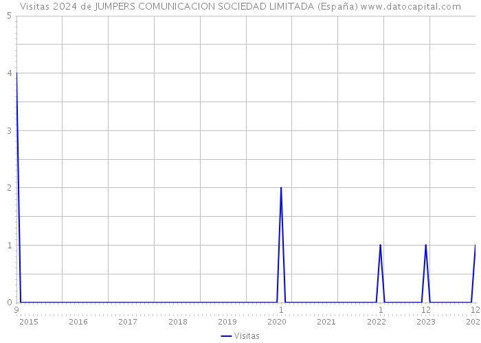 Visitas 2024 de JUMPERS COMUNICACION SOCIEDAD LIMITADA (España) 
