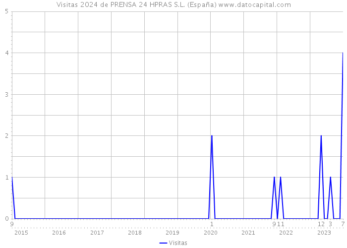 Visitas 2024 de PRENSA 24 HPRAS S.L. (España) 