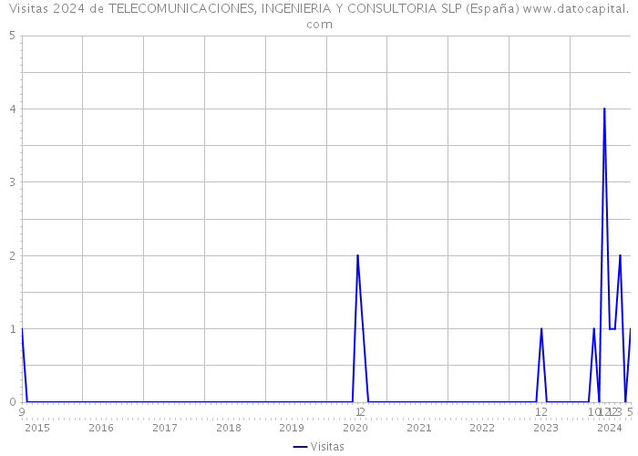 Visitas 2024 de TELECOMUNICACIONES, INGENIERIA Y CONSULTORIA SLP (España) 