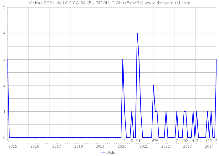 Visitas 2024 de LOGICA SA (EN DISOLUCION) (España) 
