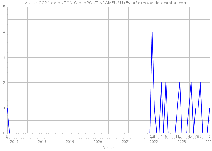 Visitas 2024 de ANTONIO ALAPONT ARAMBURU (España) 