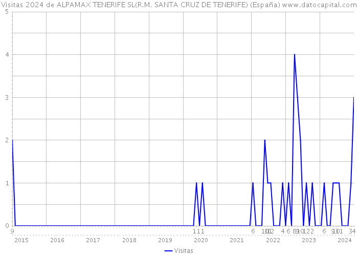 Visitas 2024 de ALPAMAX TENERIFE SL(R.M. SANTA CRUZ DE TENERIFE) (España) 