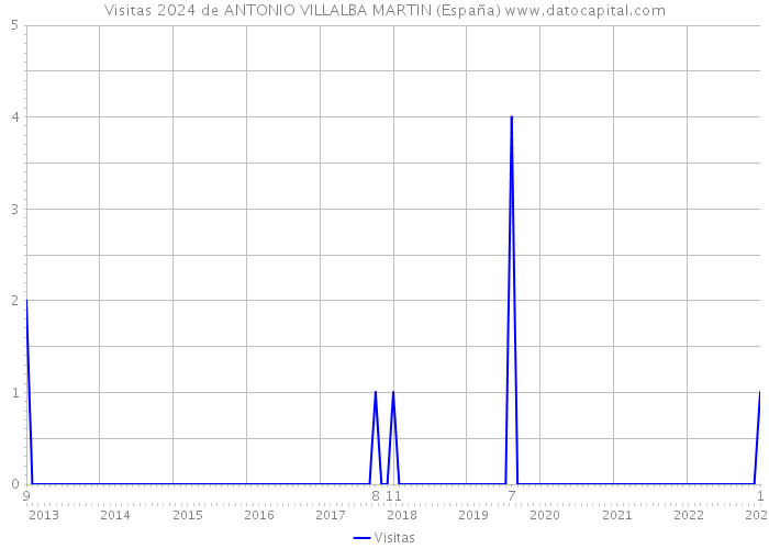 Visitas 2024 de ANTONIO VILLALBA MARTIN (España) 