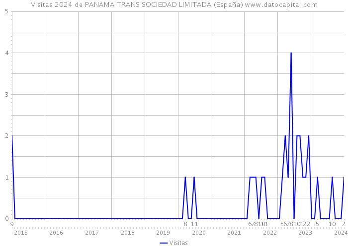 Visitas 2024 de PANAMA TRANS SOCIEDAD LIMITADA (España) 
