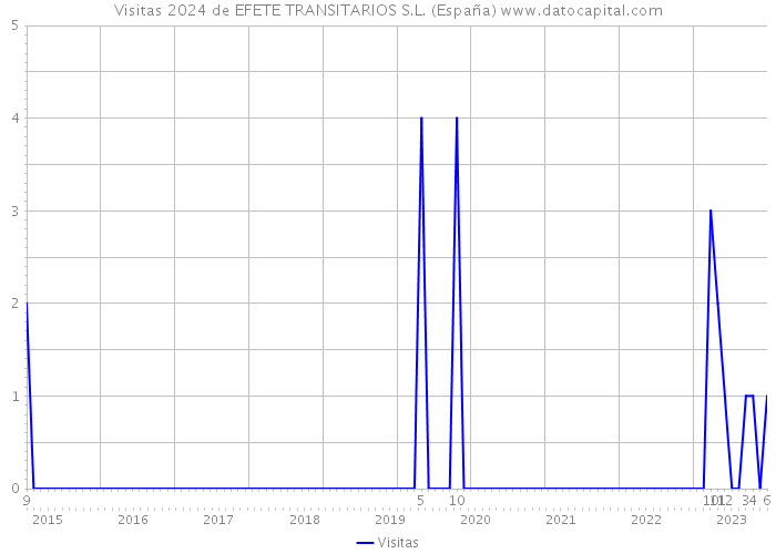 Visitas 2024 de EFETE TRANSITARIOS S.L. (España) 