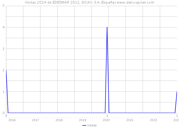 Visitas 2024 de EDESMAR 2012, SICAV, S.A (España) 