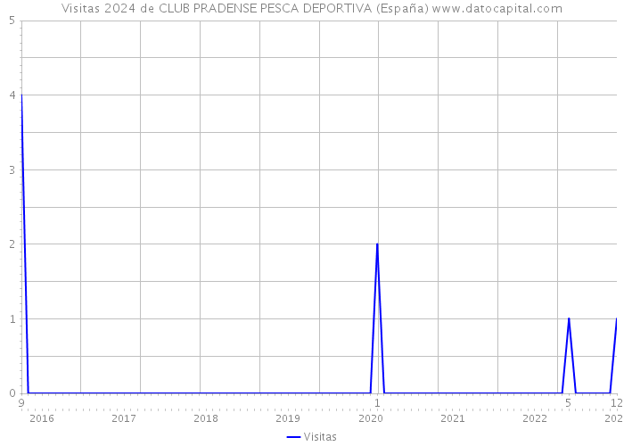 Visitas 2024 de CLUB PRADENSE PESCA DEPORTIVA (España) 
