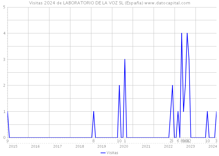 Visitas 2024 de LABORATORIO DE LA VOZ SL (España) 
