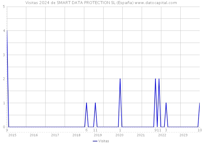 Visitas 2024 de SMART DATA PROTECTION SL (España) 