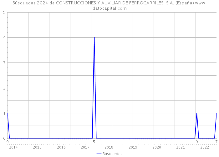 Búsquedas 2024 de CONSTRUCCIONES Y AUXILIAR DE FERROCARRILES, S.A. (España) 