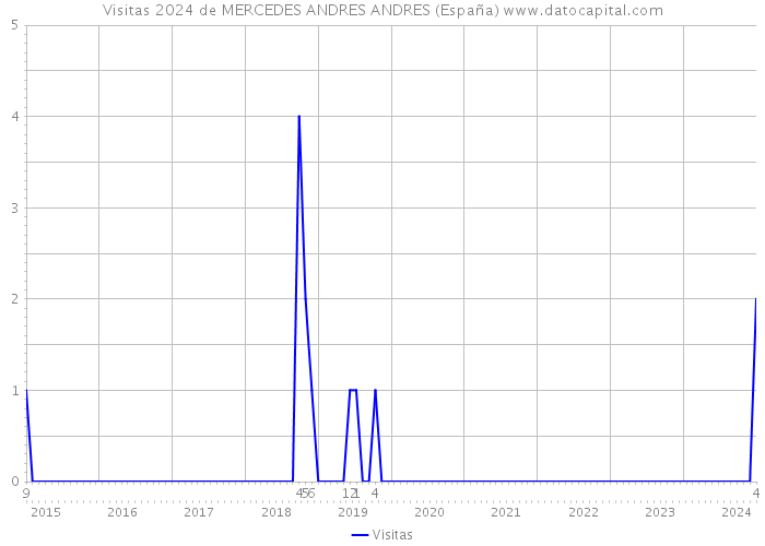 Visitas 2024 de MERCEDES ANDRES ANDRES (España) 