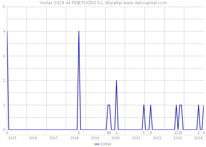 Visitas 2024 de FINE FOODS S.L. (España) 