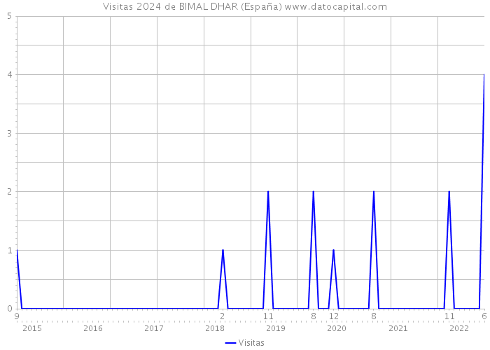Visitas 2024 de BIMAL DHAR (España) 