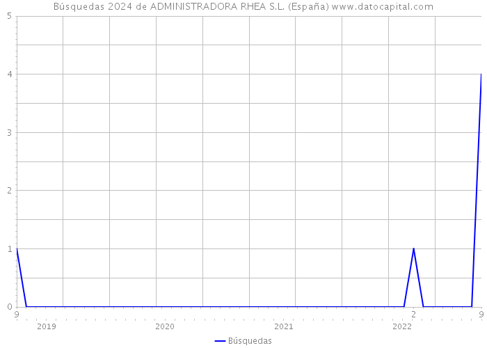 Búsquedas 2024 de ADMINISTRADORA RHEA S.L. (España) 