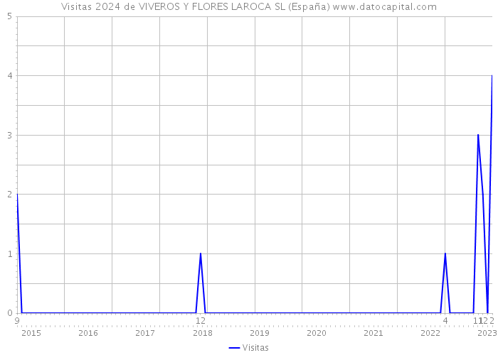 Visitas 2024 de VIVEROS Y FLORES LAROCA SL (España) 