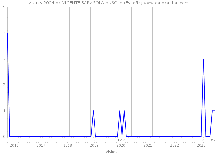 Visitas 2024 de VICENTE SARASOLA ANSOLA (España) 