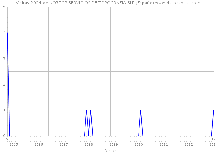 Visitas 2024 de NORTOP SERVICIOS DE TOPOGRAFIA SLP (España) 
