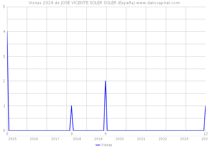 Visitas 2024 de JOSE VICENTE SOLER SOLER (España) 
