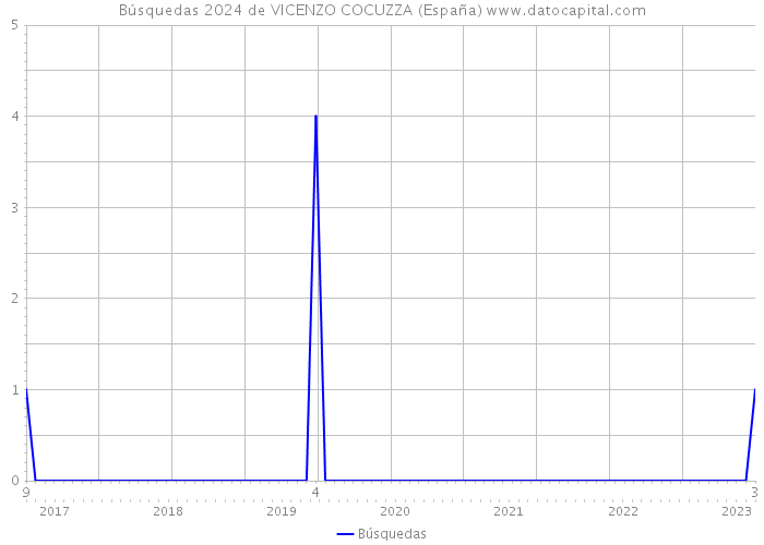 Búsquedas 2024 de VICENZO COCUZZA (España) 