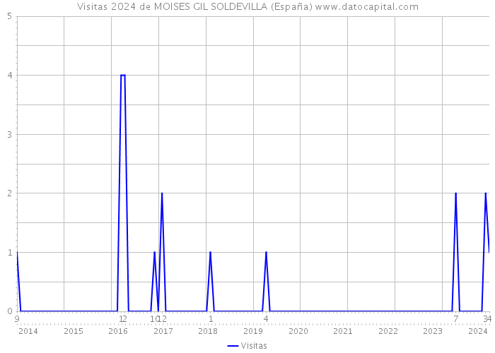 Visitas 2024 de MOISES GIL SOLDEVILLA (España) 