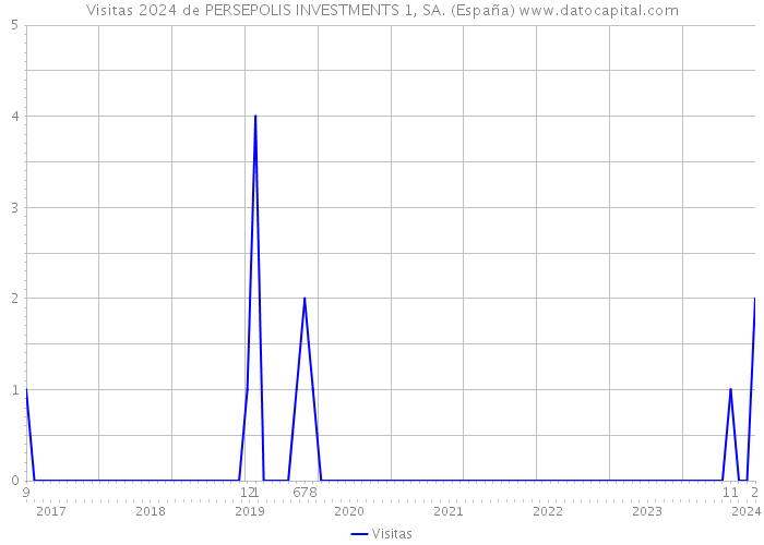 Visitas 2024 de PERSEPOLIS INVESTMENTS 1, SA. (España) 