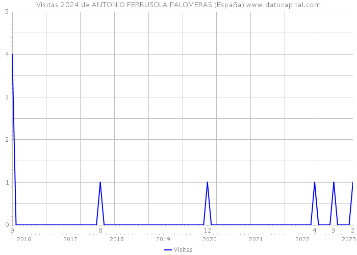 Visitas 2024 de ANTONIO FERRUSOLA PALOMERAS (España) 