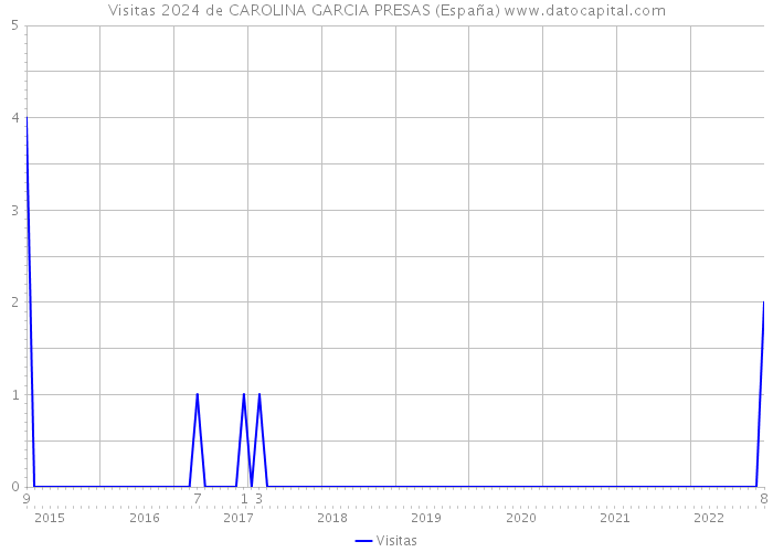 Visitas 2024 de CAROLINA GARCIA PRESAS (España) 