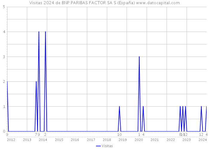 Visitas 2024 de BNP PARIBAS FACTOR SA S (España) 