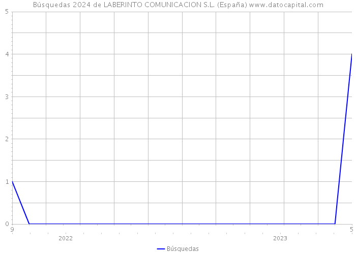 Búsquedas 2024 de LABERINTO COMUNICACION S.L. (España) 
